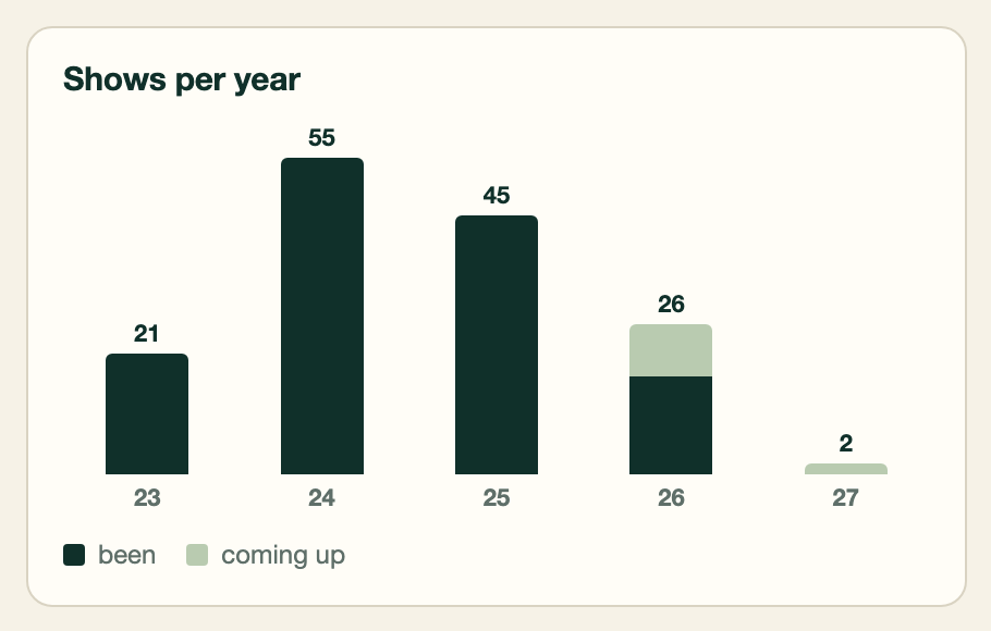 Shows per year: 21 in 2023, 55 in 2024, 45 in 2025, 26 in 2026 so far, 2 booked for 2027
